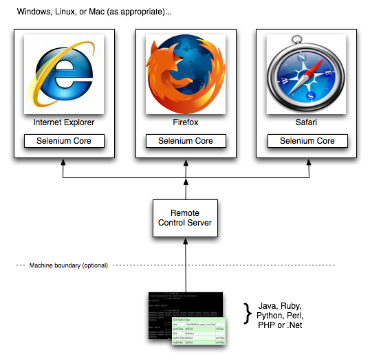 Selenium RC Selenium Remote Control Server to aplikacja napisana w