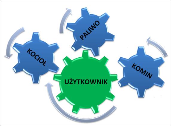 czyli instalacją spalania, a jego eksploatacją, czyli użytkownikiem, rys. 13. Rys. 13. Schemat współdziałania użytkownik dobra instalacja spalania (źródło: Poradnik Czyste ciepło w moim domu z paliw stałych!