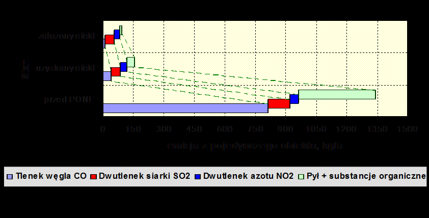 Rys. 16. Suma emiji zanieczyszczeń z pojedynczego kotła przed i po programie PONE, [źródło: Kubica K., Kubica R., Zawiejska Z., Szyrwińska I.