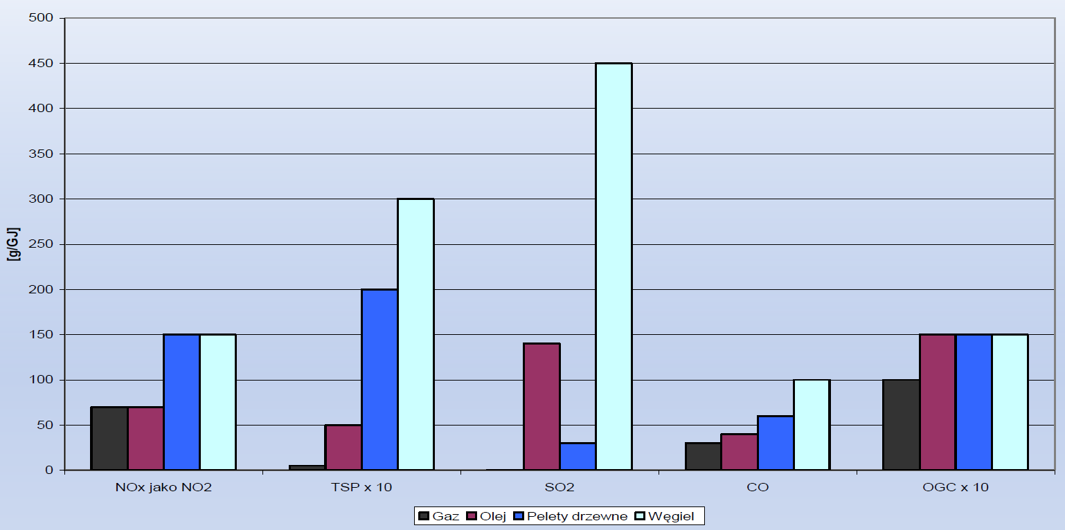 Rys. 18. Porównanie emisji zanieczyszczeń dla kotłów c.o. typu BAT, opalanych gazem, olejem, pelletami i węglem, [źródło: K.
