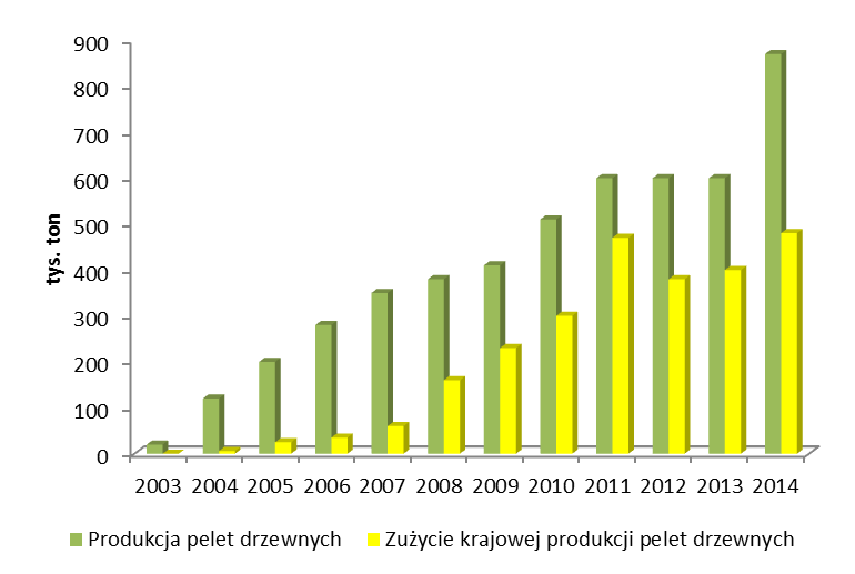 info.cz/kotlikove-dotace/12985-kotlikova-dotace-2015-2020-podminky-a-podrobnosti#cojsou-kd Rys 19. Produkcja i sprzedaż pelet drzewnych w latach 2003-2012 [L.