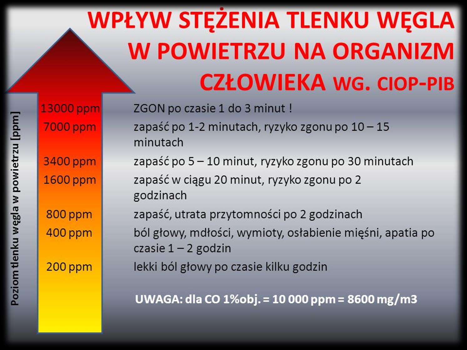 Wypływ tlenku węgla