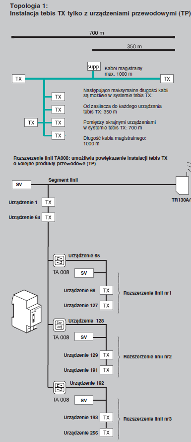 118 Poniżej znajdują się opisy 3 wspomnianych topologii. Każde z urządzeń TX (użytkowników) może wymieniać się informacjami z innym użytkownikiem za pośrednictwem przewodu sieci.