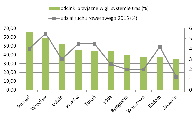 Porównanie miast nasycenie infrastrukturą a