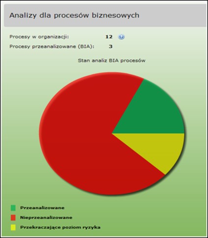 Główne zadania systemu Wspomaganie systemu zarządzania ciągłością działania instytucji zgodnie z normą BS 25999/ISO 22301 (ang.