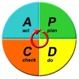 Dokumenty zintegrowanego systemu zarządzania Dokumenty, do których odwołuje się ZSZ 2014-12-07 CYKL DEMINGA PDCA Procesy w systemie zarządzania jakością Procesy zarządzające ( ZARZĄDZANIE) Wymagania