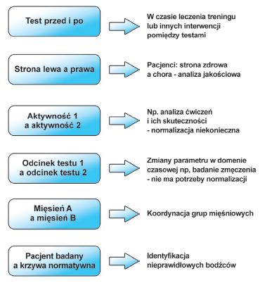 przezskórnego EMG Analiza przez