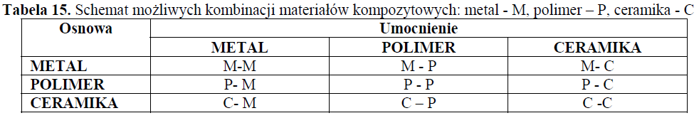 Kompozyt jest to materiał utworzony sztucznie, z co najmniej dwóch składników, o różnych właściwościach, w taki sposób, że ma on właściwości lepsze i (lub) inne od