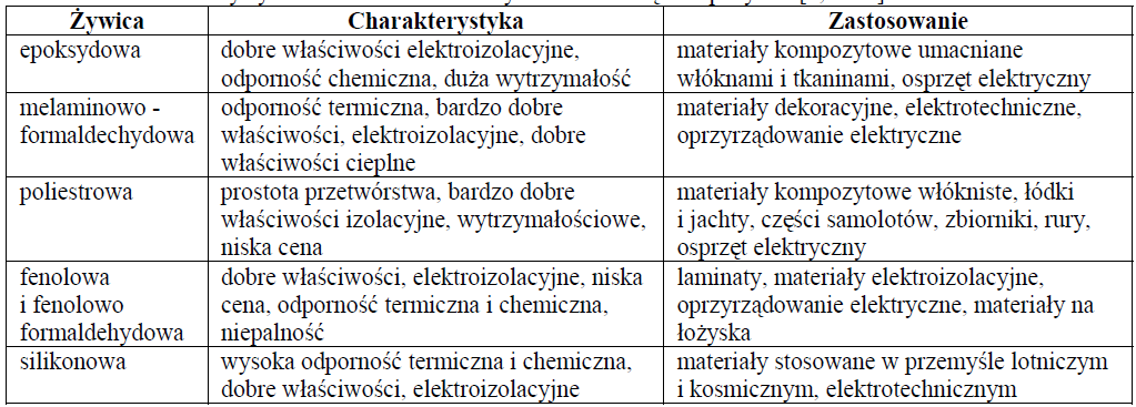 Kompozyty warstwowe, wzmacniane włóknami (ciągłymi lub krótkimi) o średnicy od ułamka do kilkuset μm i udziale objętościowym od kilku do 70% oraz siatką, tkaniną lub dzianiną.