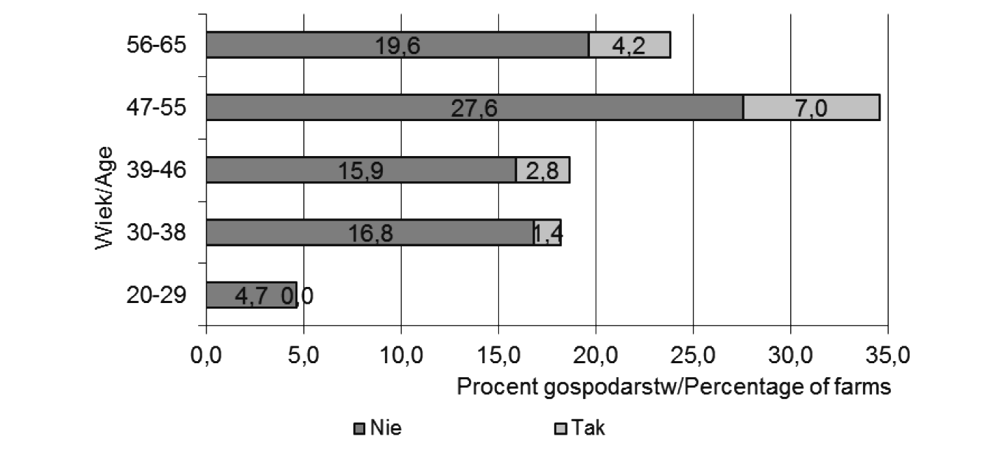 Determinants for selection of ibre crops... ECREG STUDIES, Tom 7, Nr 3, 2014, Figure 11. Income of farms in 2011 and the cultivation of ibre crops and medicinal plants Wykres 11.