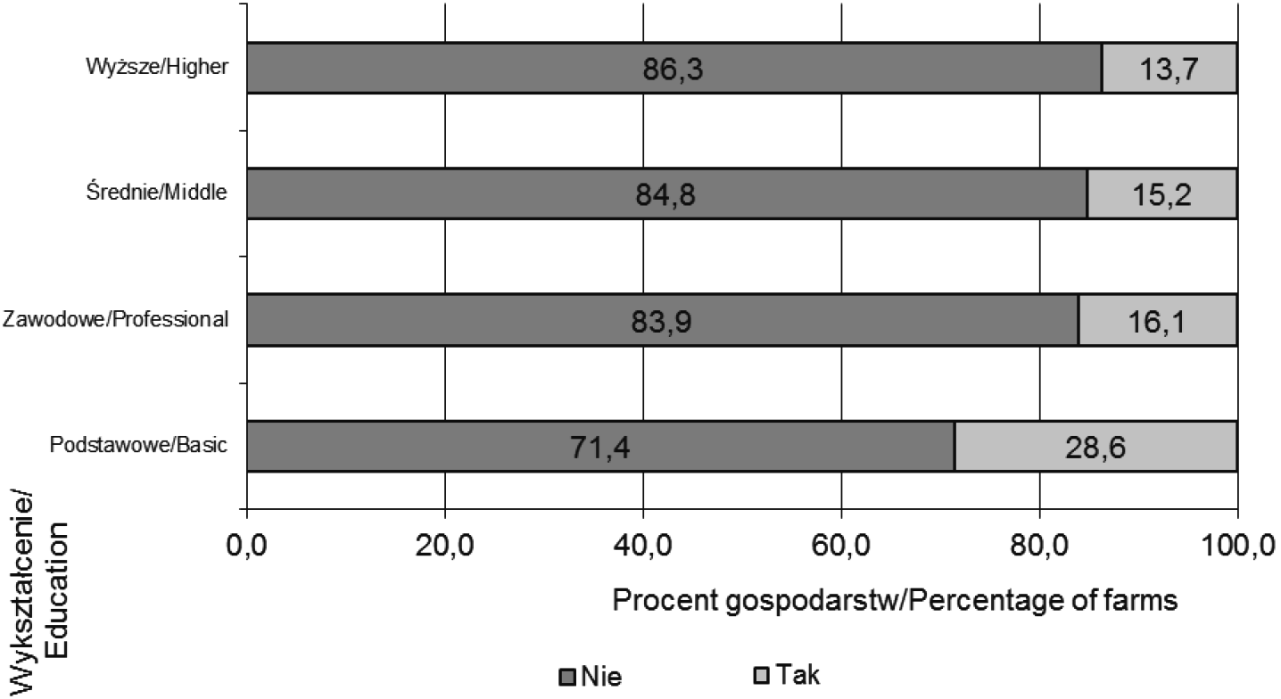 Determinants for selection of ibre crops... ECREG STUDIES, Tom 7, Nr 3, 2014, Figure 7. In luence of age on the willingness to cultivate ibre crops and medicinal plants Wykres 7.