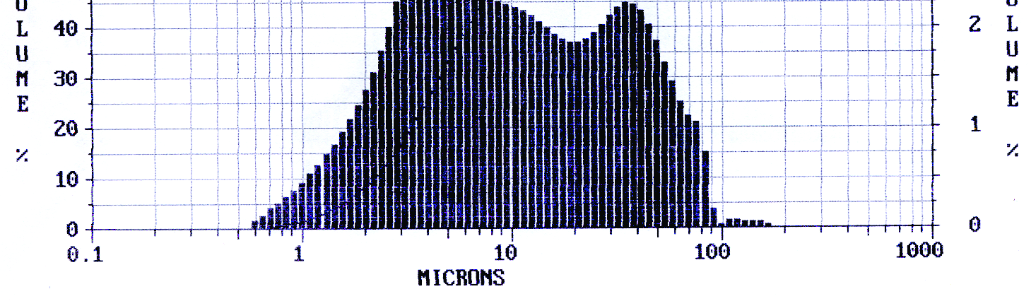 150 Małgorzata Kowalska, Agnieszka Górecka, Krzysztof Śmiechowski, Krzysztof Krygier Krzywa kumulacji [%] Cum volume [%] Krzywa dyferencyjna [%] Dif voulme [%] Wielkość cząstek [µm] Size of particles