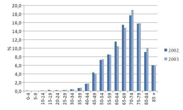 Rys. I-12. Odsetek zgonów z powodu chorób układu krąŝenia w grupach wiekowych w latach 2002-2003 Rys. I-13.