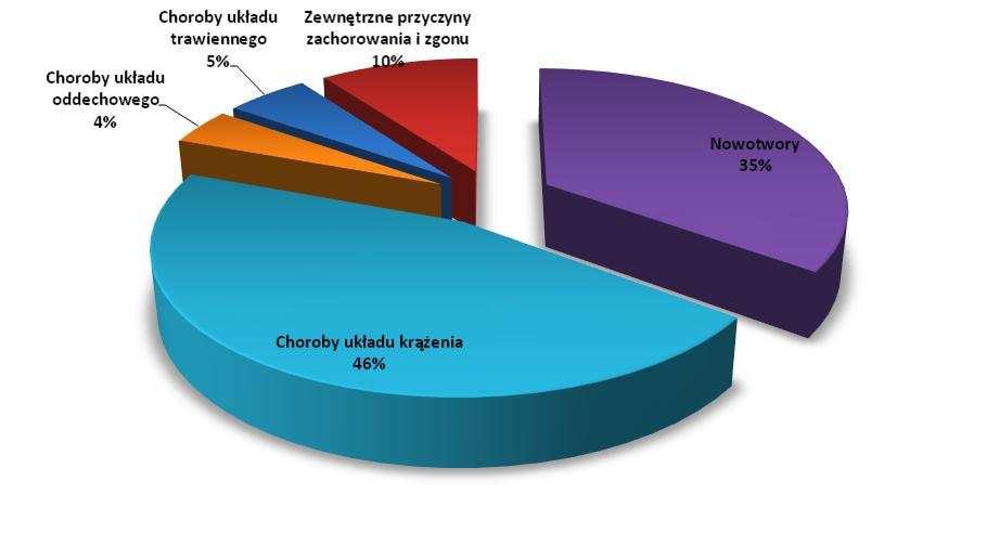 Rys. I-18. Struktura zgonów w województwie małopolskim (kobiety) 2004 rok Tab. I-4.