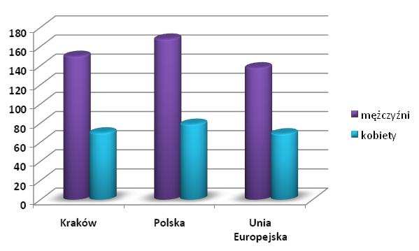 Część współczynnika umieralności z powodu chorób układu krąŝenia stanowi umieralność z powodu choroby niedokrwiennej serca (w tym zawału serca) oraz chorób naczyń mózgowych (w tym udaru mózgu).