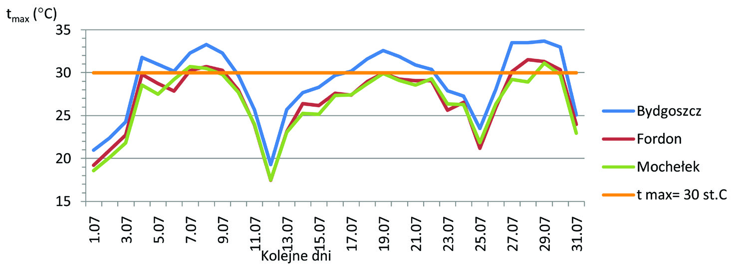 Renata Kuśmierek-Tomaszewska, Jacek Żarski, Stanisław Dudek Tabela 1. Temperatura powietrza średnia, maksymalna i minimalna w lipcu 2014 roku w porównywanych lokalizacjach Table 1.