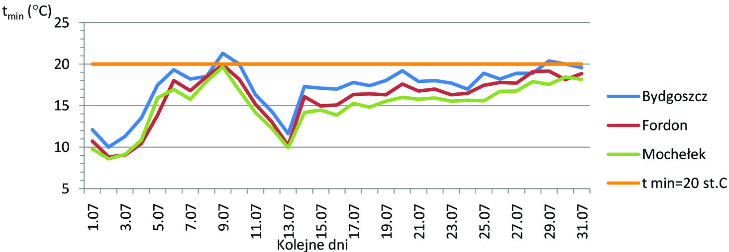 Renata Kuśmierek-Tomaszewska, Jacek Żarski, Stanisław Dudek Jednakże przestrzenny rozkład liczby dni upalnych (t max 30,0 C) był wyraźnie zróżnicowany.
