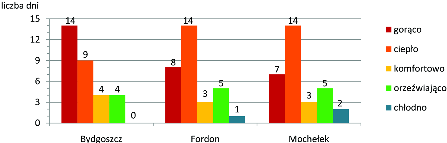 Wpływ rodzaju pokrycia... Tabela 2. Temperatura radiacyjno-efektywna średnia, maksymalna i minimalna w lipcu 2014 roku w porównywanych lokalizacjach Table 2.