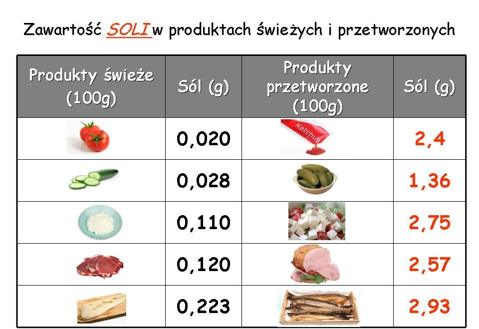 Inne błędy żywieniowe zbyt