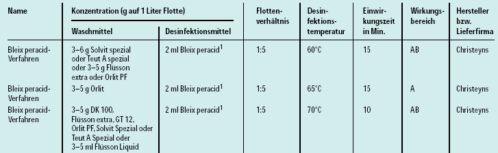 Zoptymalizowany proces prania Zakres efektywny A: Niszczenie bakterii Zakres efektywny B: Inaktywacja wirusów (Źródło) Źródło: http://www.rki.de/gesund/desinf/desinfli.