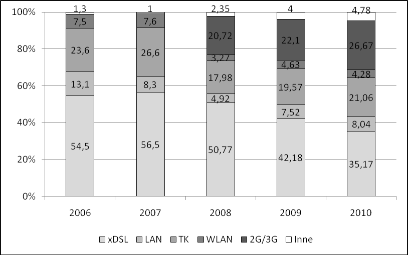 Rysunek 1. Struktura wartośc rynku Internetu w Polsce w latach 2006-2010 3 Kategora Inne obejmuje technologe FWA, łącza dzerżawone, łącza sateltarne, CDMA oraz WMax. Żródło: [Raport o stane 2010].