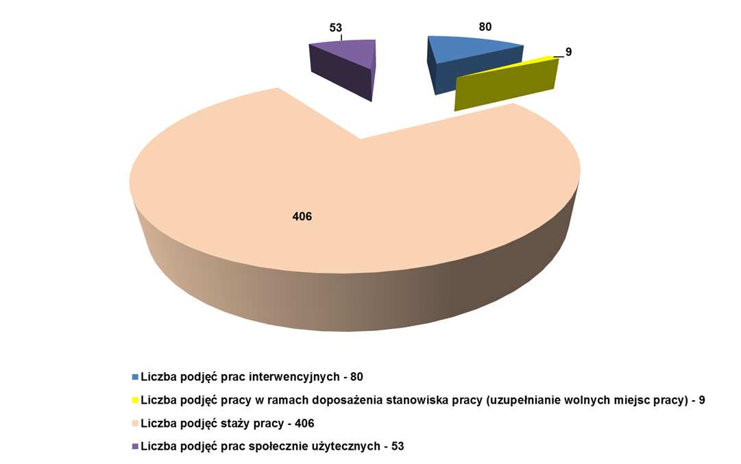 Podjęcia pracy w okresie od I do VIII 2012 roku Podjęcia pracy