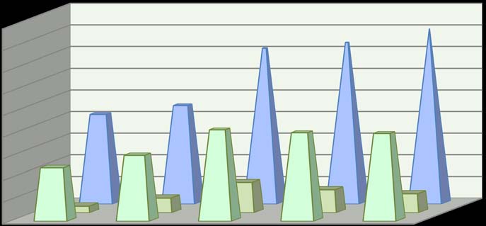 W ujęciu graficznym przychody Uczelni i przychody własne w latach 2009-2012 i plan 2013 45 000 40 000 35 000 30 000 25 000 20 000 15 000 10 000 5 000 0 12 221,0 37 629,6 2009r.