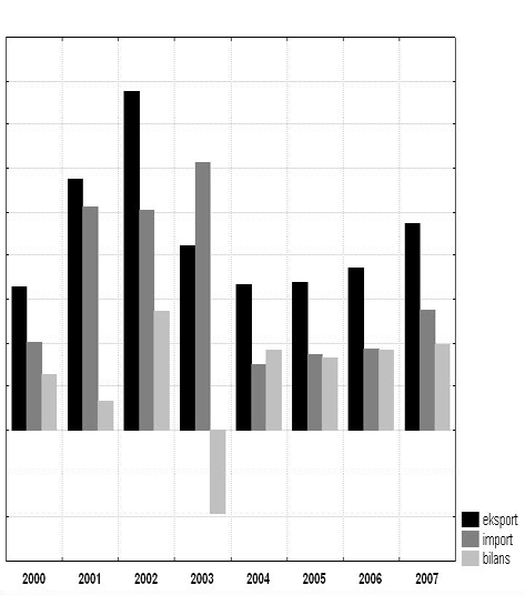 Poligrafia - wymiana handlowa 2000-2007 Korzystne relacje zaczęły zmieniać się w latach następnych (wykres 2).W roku 2002 niewielkiemu wzrostowi eksportu towarzyszył wysoki wzrost importu.