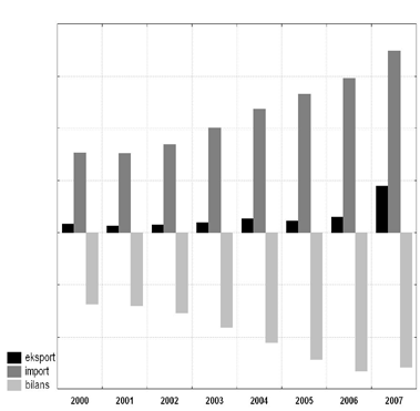 Papier i tektura powlekane kaolinem 2007. Znaczącą pozycję w handlu papierem i tektura powlekaną ma wymiana z krajami Unii Europejskiej. Eksport do krajów z tego obszaru miał w roku 2000 wartość 32.