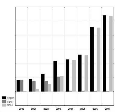 Gazety, dzienniki i czasopisma Wartość importu osiągnęła maksimum w roku 2004 36.114.866 dol.. Natomiast w kolejnych dwóch latach nieznacznie spadała, aby ponownie wzrosnąć w roku 2007.