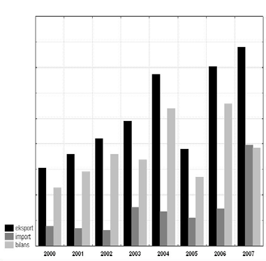 Książki obrazkowe dla dzieci, książki do rysowania lub kolorowania Eksport do krajów Unii Europejskiej w latach 2000-2007 zdecydowanie przewyższał import (wykres 17).