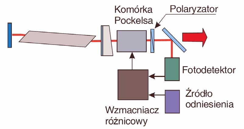 2. Stabilizacja