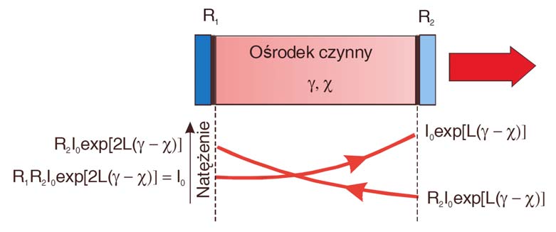 Próg akcji laserowej Warunek progowy Wzmocnienie progowe Czas