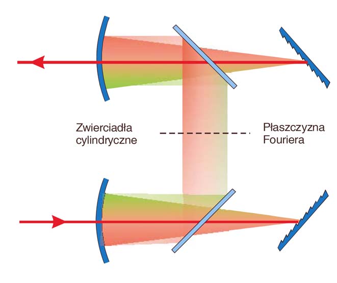 Kontrola kształtu impulsu Modulator liniowy w