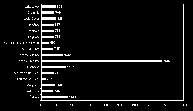 Liczba bezrobotnych wg