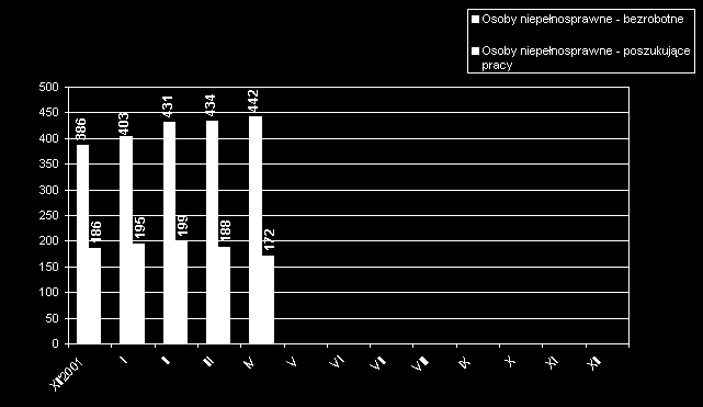 3. Osoby niepełnosprawne Według stanu na dzień 30 kwietnia 2002 r. z terenu Miasta Tarnowa i Powiatu Tarnowskiego zarejestrowanych było 442 bezrobotne osoby niepełnosprawne w tym 239 kobiet.