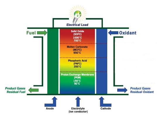 Ogniwa Paliwowe Ogniwa paliwowe są urządzeniami przetwarzającymi energię chemiczną w energię elektryczną i ciepło w