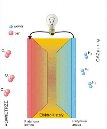 Zasada działania ogniwa typu SOFC Reakcje anodowe: H 2 + O 2- H 2 O + 2e - Reakcja katodowa: 1 / 2 O 2 + 2e - O