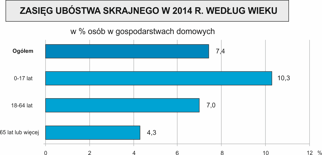 Wykształcenie jest jednym z najważniejszych czynników różnicujących zagrożenie ubóstwem. Zasadniczo, im wyższe wykształcenie, tym mniejsze jest ryzyko życia poniżej minimum egzystencji.