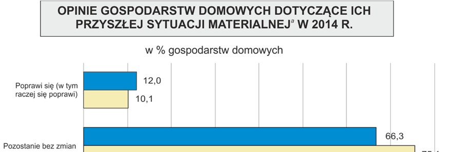 Wykres 1.8. Prognozy odnośnie przyszłej sytuacji materialnej różnią się w zależności od miejsca zamieszkania.