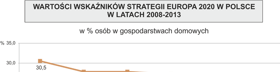 8. WSKAŹNIK ZAGROŻENIA UBÓSTWEM LUB WYKLUCZENIEM SPOŁECZNYM W Strategii Europa 2020 przyjęto, iż podstawowym wskaźnikiem służącym do monitorowania postępów w realizacji działań nakierowanych na walkę