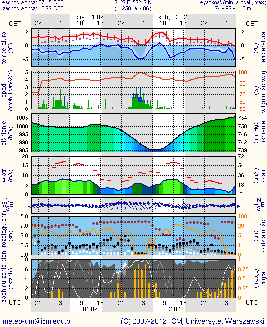 NAREW METEOROGRAMY dla głównych miast