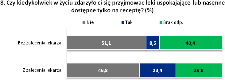 Wykres nr 9 Rangowanie problemów społecznych w Gminie Czerwonak Na pytanie o to, czy respondenci znają osoby zażywające narkotyki 19% odpowiedziało twierdząco, a 75% negatywnie; 6% nie udzieliło