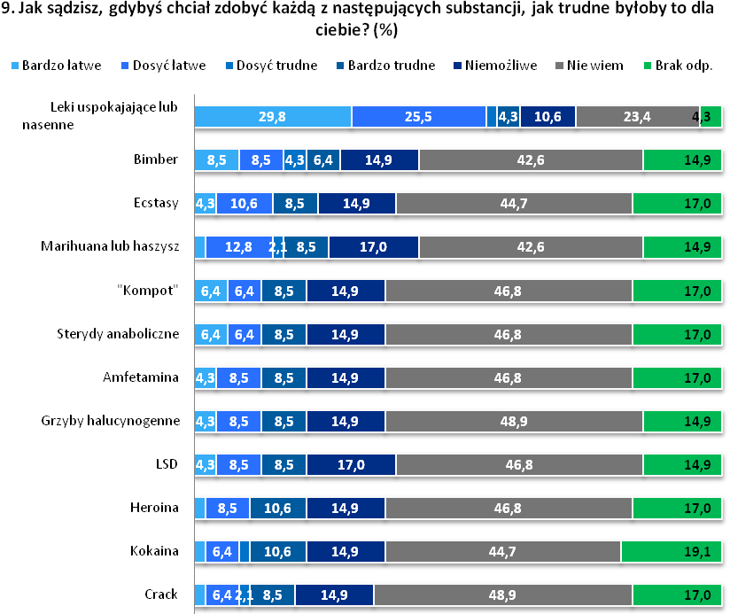 W próbie badanych najczęstszy wiek pierwszego kontaktu z środkami uspokajającymi i nasennymi z zalecenia lekarza mieścił się w przedziale 30-39 lat (8,5% ogółu).