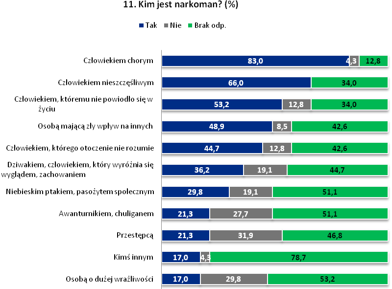 (66%), ale także człowiekiem, któremu nie powiodło się w życiu (53,2%).