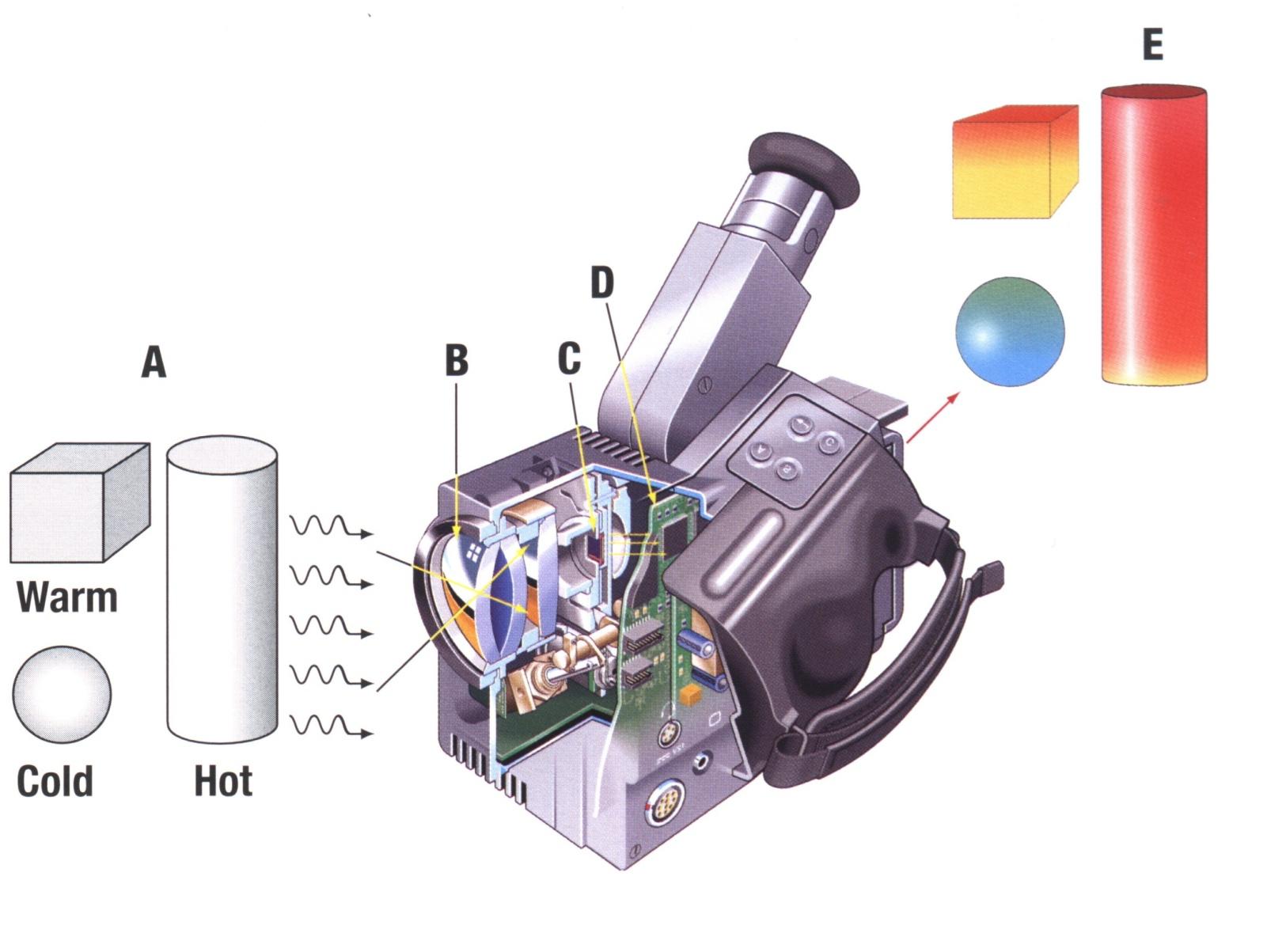 Istota działania kamery termowizyjnej A