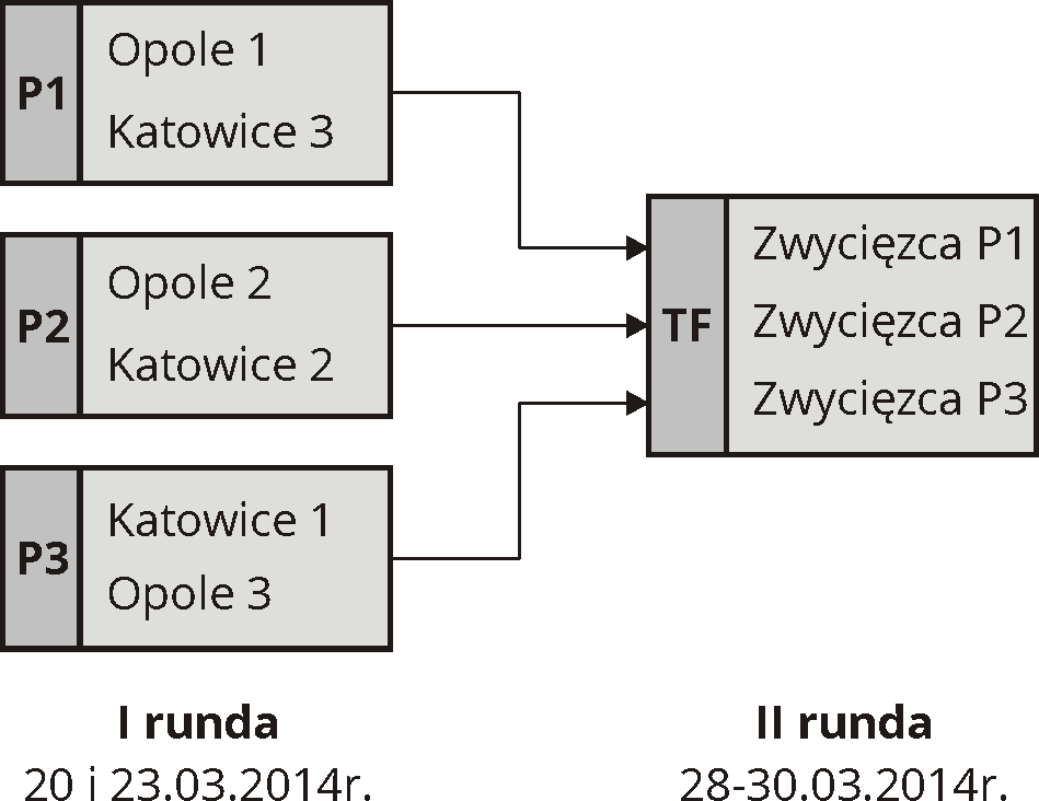 2 1. Rozgrywki w strefie śląsko-opolskiej prowadzone są w dwóch częściach: eliminacje wojewódzkie oraz eliminacje na szczeblu strefowym. 2.