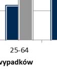 młodych uczestników ruchu, w wieku 15 24 lata, i osób starszych powyżej 65 roku życia.