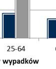 Nieprawidłowe zachowania uczestników ruchu drogowego są istotną przyczyną wypadków drogowych.