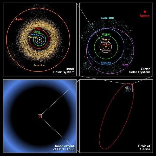 Planetoida 90377 Sedna Okres obiegu wokół Słońca ok. 12.000 lat orbita silnie wydłużona, e=0.